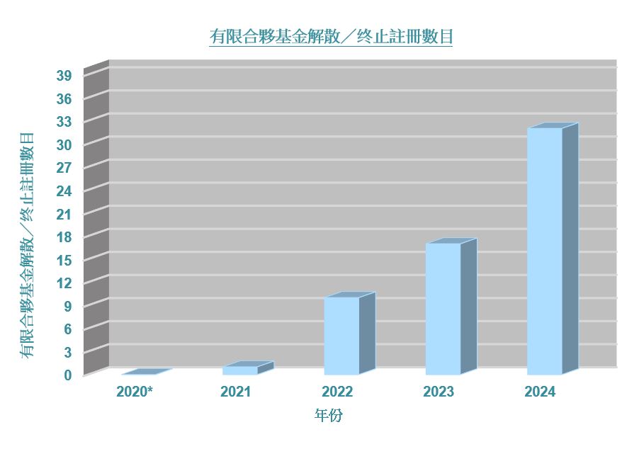 有限合夥基金解散／终止註冊數目